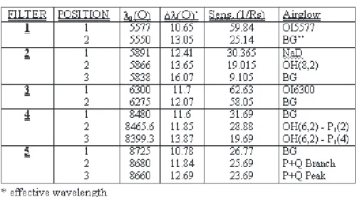 Table 1 - Multi-3 Characteristics. Tabela 1 - Características do Multi-3