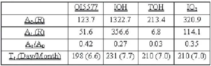 Table 2 - Annual mean (a 0 ), amplitude of the semiannual component (a 1 ) and period of oscillation (t 1 ) in day (month).