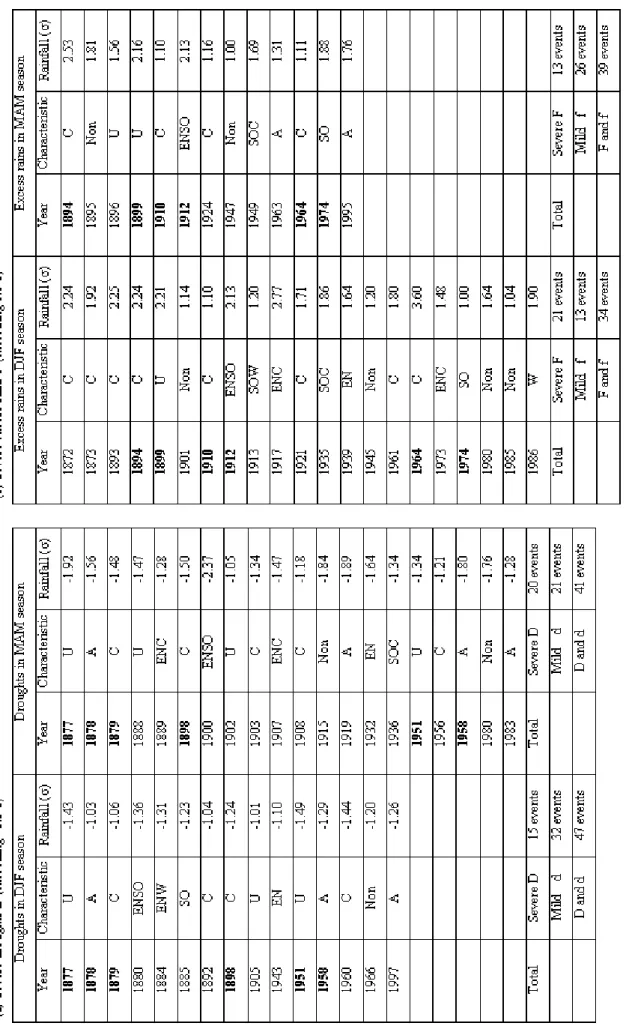 Table 5 - Years of a) severe droughts and b) severe excess rains,  (magnitudes exceeding 1.0σ)  in DJF and MAM seasons at Fortaleza during 1872-1999, their normalized deviations, and their characteristics, where Unambiguous ENSOW are denoted by U,  Ambiguo