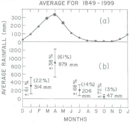 Figure 1 -  a) Average monthly variation of Fortaleza rainfall for 1849-1999; b) Characteristics of the 4 seasons DJF, MAM, JJA, SON.