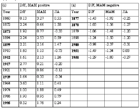 Table 3 - Years when rainfall anomalies in DJF and/or  MAM seasons were extremes (both DJF and MAM exceeding 1.0 σ, or any one exceeding 1.5σ) and a) when DJF and MAM were similar and b) when DJF and MAM were dissimilar