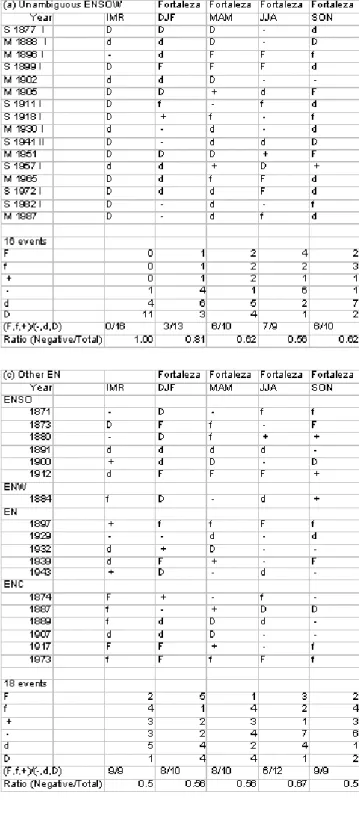 Table 4 - Rainfall status of the Indian rainfall (IMR) and the DJF, MAM, JJA, SON seasons at Fortaleza for  El Niño years of the types a) Unambiguous ENSOW, b) Ambiguous ENSOW, c) Other El Niños, d) All El Niños