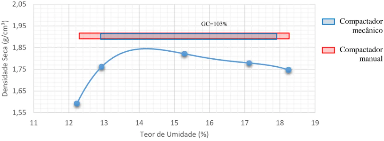 Figura 8. Grau de compactação Tipo 2 