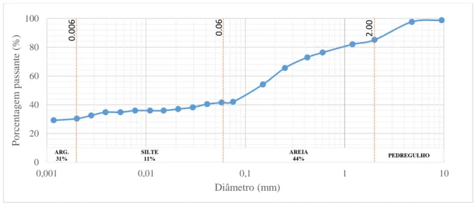 Figura 5. Gráfico de granulometria dos solos