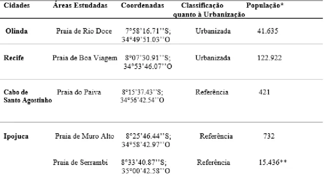 Tabela 1. Localização, classificação quanto à urbanização e população das áreas estudadas no litoral de Pernambuco,  em fevereiro e maio de 2016