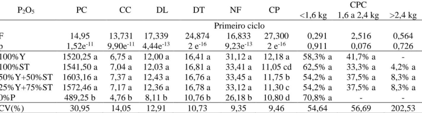 Tabela 1. Avaliações feitas no primeiro ciclo produtivo de repolho cultivado em sistema de plantio convencional no  oeste de Santa Catarina, maio a outubro de 2017  