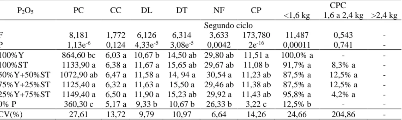 Tabela 2. Avaliações feitas no segundo ciclo produtivo de repolho cultivado em sistema de plantio convencional no  oeste de Santa Catarina, outubro 2017 a maio 2018  