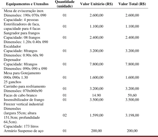 Tabela 4. Descrição de equipamentos e utesílios para um abatedouro destinada à agroindustrialização de frango  caipira oriundo da agricultura familiar, 2020  