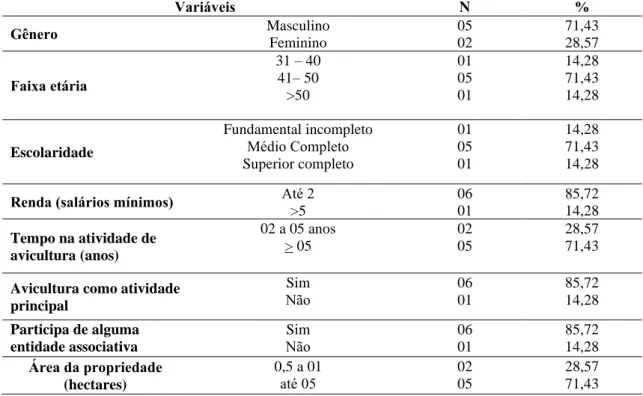 Tabela 2. Características socioeconômicas de agricultores familiares com agroindústrias de frango caipira em processo de registro  vigente no órgão de defesa agropecuária do estado do Maranhão, 2020 