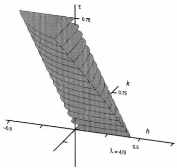 Figure 6 - Constraint volume in hk τ -space for  λ  = 4/9. Note that the K-media are represented by points on the  τ -axis.