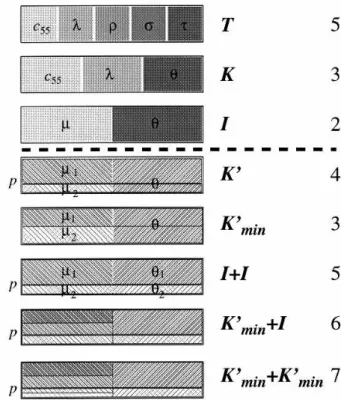 Figure 8 - Top: Three compound media: TI-medium. K-medium, and isotropic medium. Under the conditions discussed in the text, these media are long-wave equivalent to periodic sequences of isotropic laminae