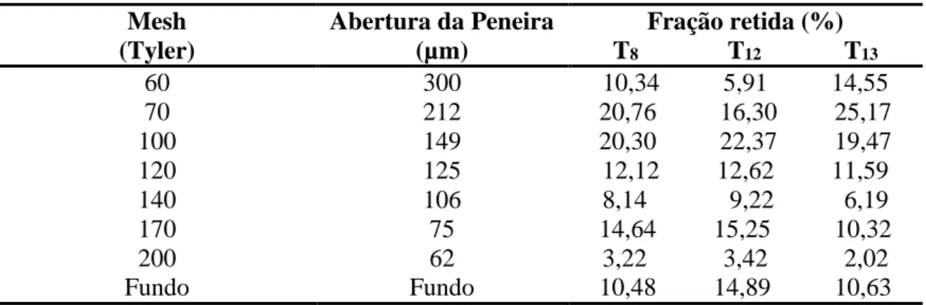 Tabela 3. Distribuição granulométrica da farinha mista extrudada de cascas e albedo de maracujá e arroz 