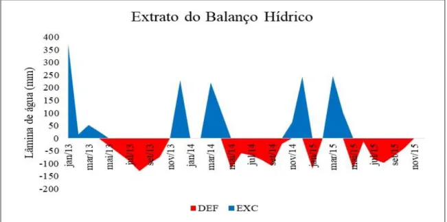 Figura 6.  Extrato do Balanço hídrico mensal, indicando o excedente (EXC) e o déficit hídrico (DEF), realizado na fazenda  Entre  Rio  na  região  do  Programa  de  Assentamento  Dirigido  do  Distrito  Federal  do  período  de  janeiro/2013  a  dezembro/2