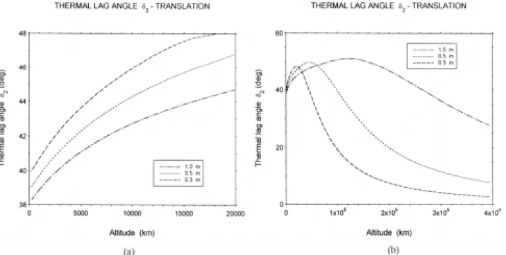 Figure 5a - The orbital thermal lag angle for the test-satellite ver- ver-sus altitude, for satellite’s radii: 0.3, 0.5 and 1.0 m; with maximum altitude value 20,000  km.