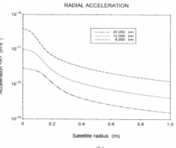 Figure 9a - The mean radial acceleration versus satellite’s radius for the following altitudes: 6,000, 12,000 and 20,000 km.