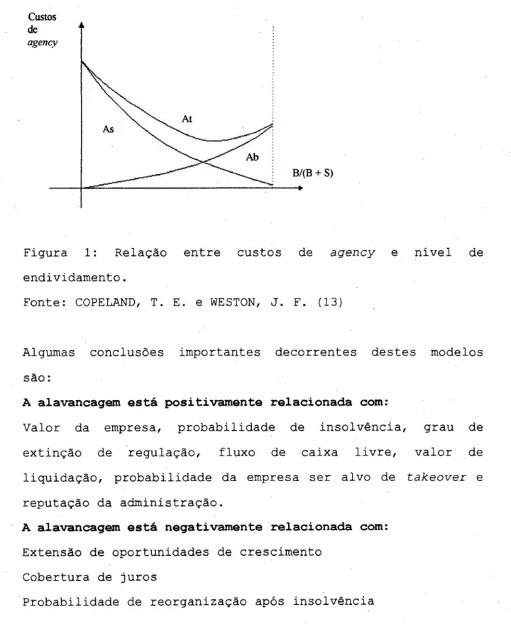 Figura 1: Relação entre custos de agency e nível de endividamento.