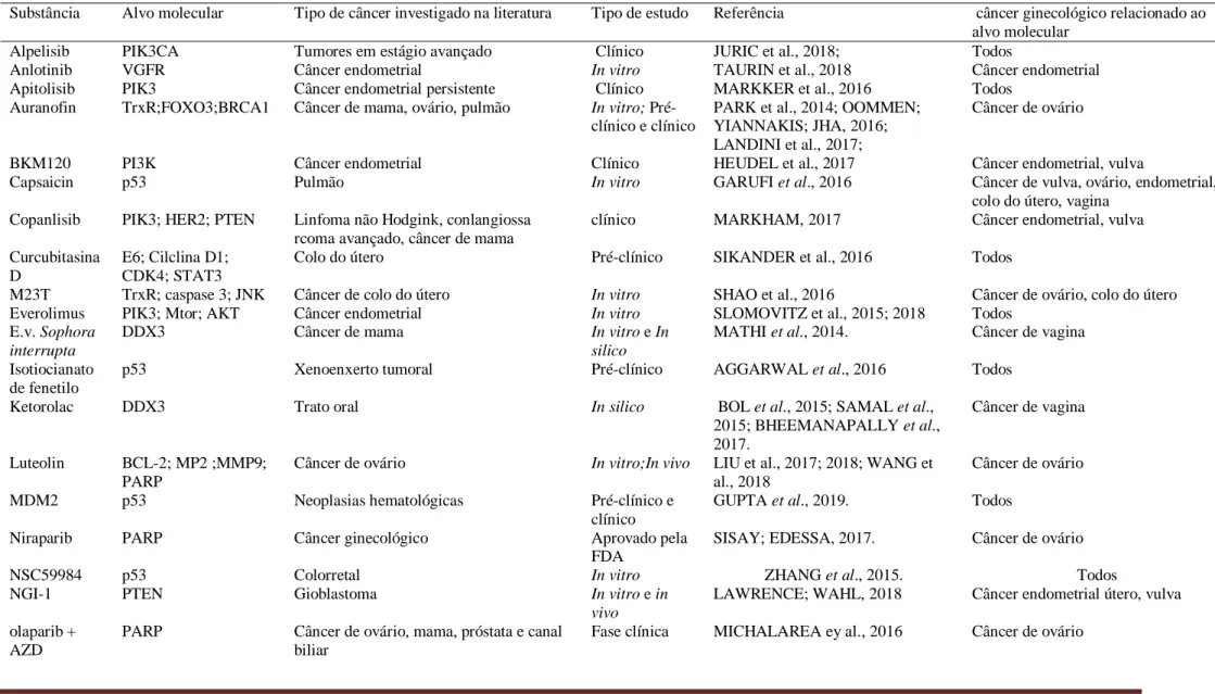Tabela 2. Principais substâncias terapêuticas estudadas no tratamento antitumoral ginecológico