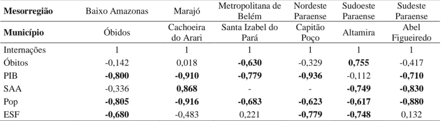 Tabela 2 – Matriz de correlação dos municípios paraenses analisados em cada mesorregião  Mesorregião  Baixo Amazonas  Marajó  Metropolitana de 