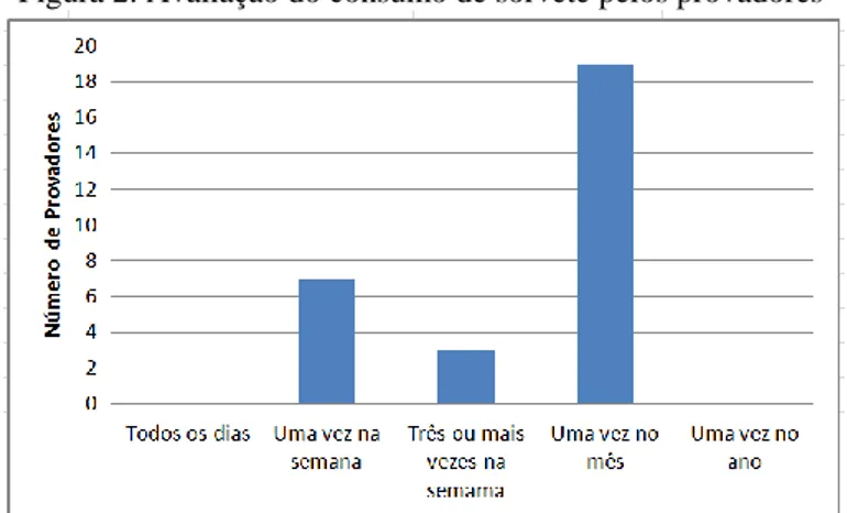 Figura 2: Avaliação do consumo de sorvete pelos provadores 