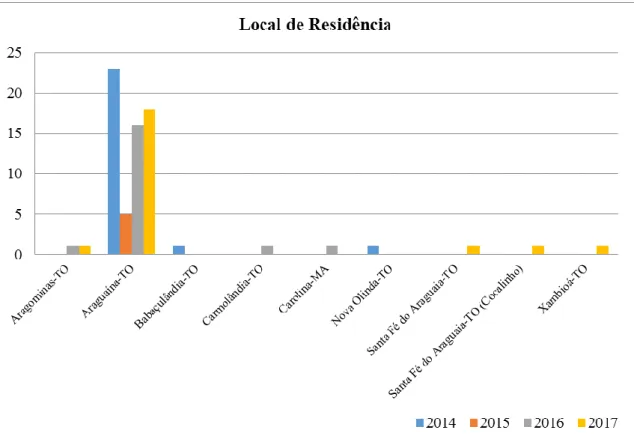 Gráfico 03- Local de residência das acadêmicas de Geografia 