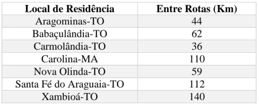 Tabela 01- Distância entre as cidades residentes e a cidade de Araguaína  Local de Residência  Entre Rotas (Km) 