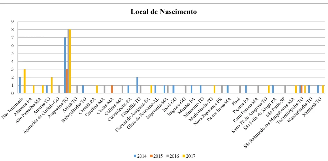 Gráfico 01- Local de nascimento das acadêmicas de Geografia referente aos anos de 2014 a 2017 