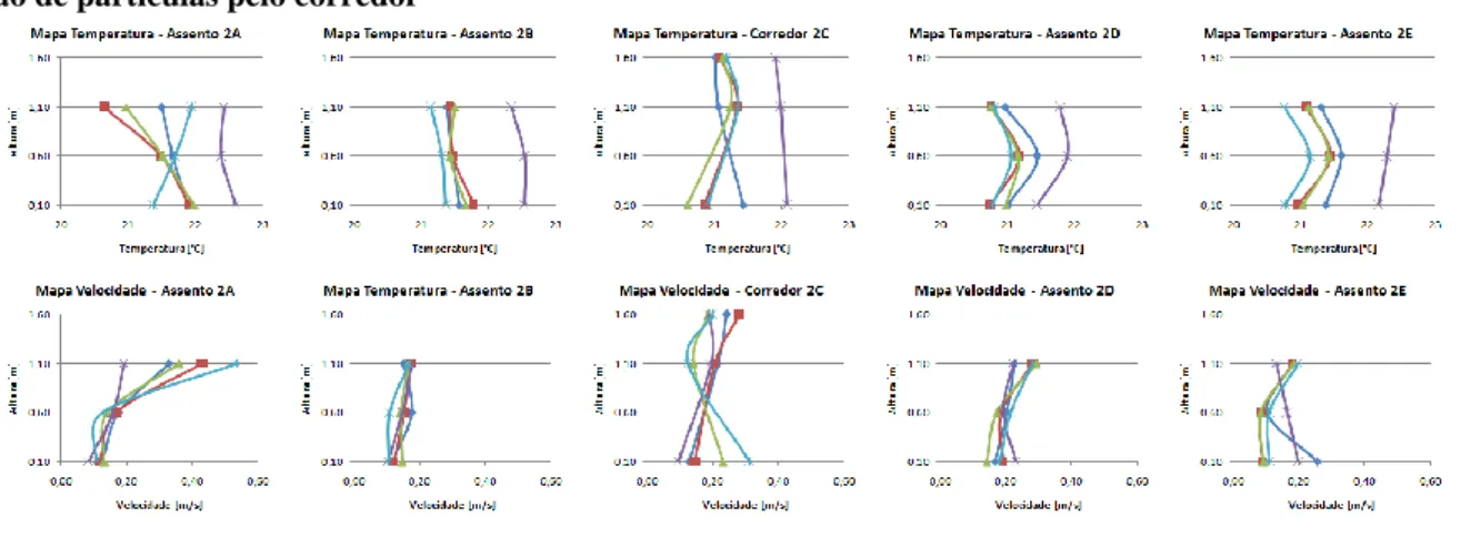 Figura 15a - Perfis de temperatura e de velocidade do ar no interior do mock-up  Injeção de partículas pelo corredor 