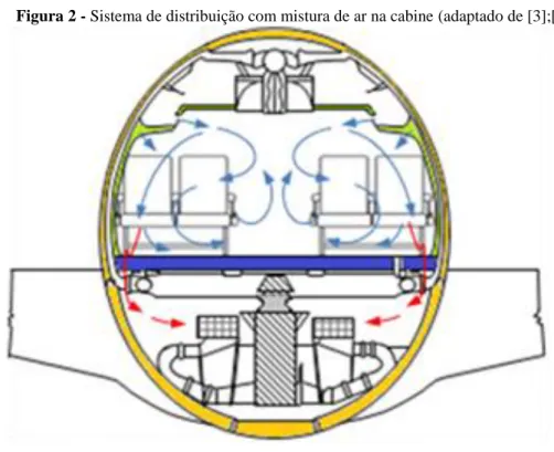 Figura 2 - Sistema de distribuição com mistura de ar na cabine (adaptado de [3];[11] 