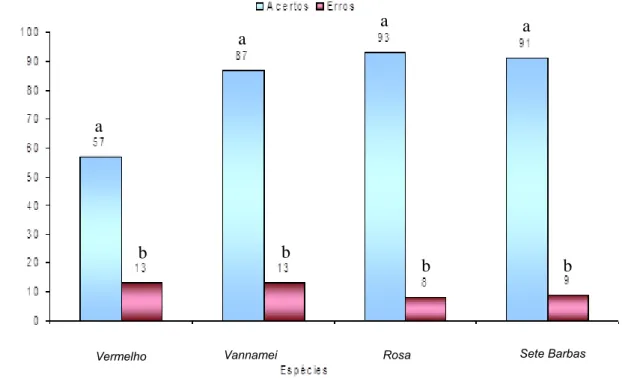 Figura 3 – Diagrama de ordenação da análise de componentes principais. As espécies escritas em preto foram as avaliadas  e as com grafia em azul corresponde a classificação do aplicativo