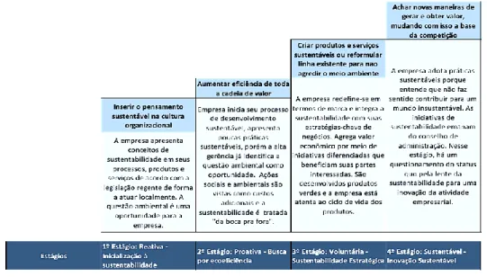 Figura 2 - Modelo de inovações sustentáveis 