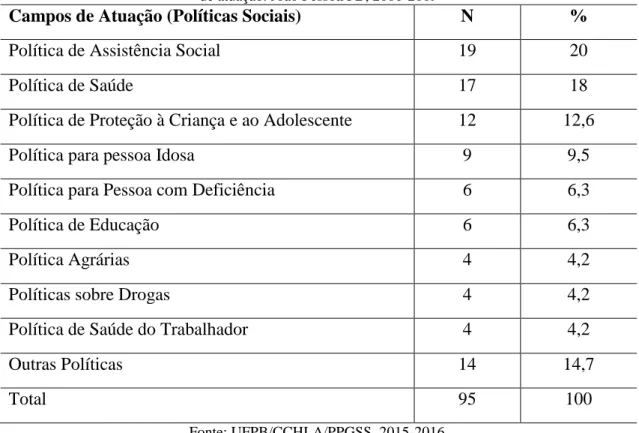 Tabela 2 - Dissertações de Mestrado Acadêmico vinculadas à Área Política Social do PPGSS/UFPB segundo os campos  de atuação