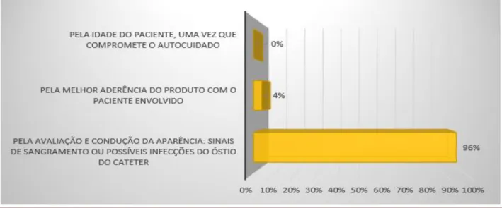 Figura 2. Avaliação do uso de cobertura, realizadas por profissionais de Enfermagem (N=46), lotados em uma clínica  de nefrologia localizada em Caruaru-PE