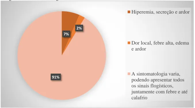 Figura 5. Tipos de sinais prevalentes de infecção decorrente do uso do cateter duplo lúmen, segundo profissionais de  enfermagem de uma clínica nefrológica em Caruaru-PE
