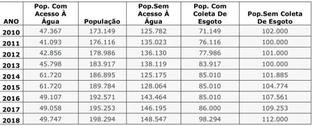 Tabela 3- Variáveis do Saneamento Básico- Castanhal