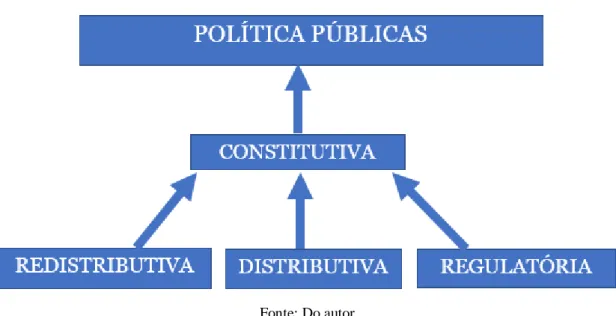 Figura 1- Tipos de Políticas Públicas 