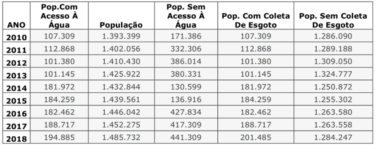 TABELA 1- Variáveis do Saneamento Básico- Belém 