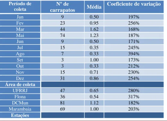 Tabela 1: o número de carrapatos coletados, a média e o coeficiente de variação estão separados por período de coleta  (mês), área de coleta e estação do ano