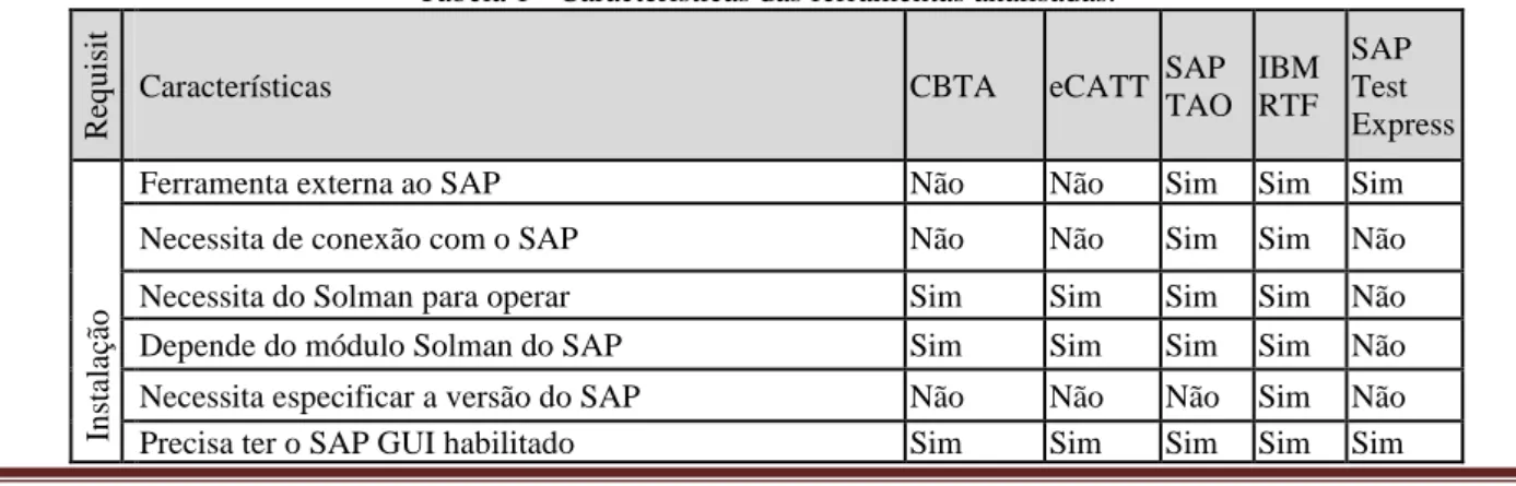 Tabela 1 - Características das ferramentas analisadas. 
