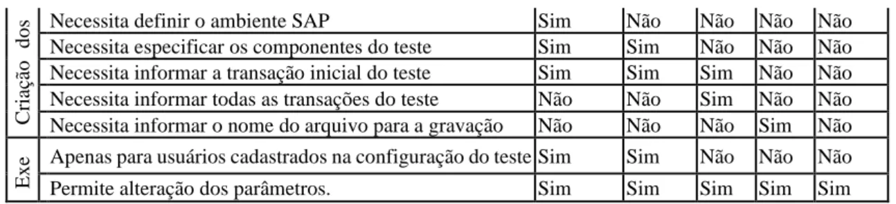Figura 1 - Modelo proposto para a construção da Ferramenta SAP Test Express. 