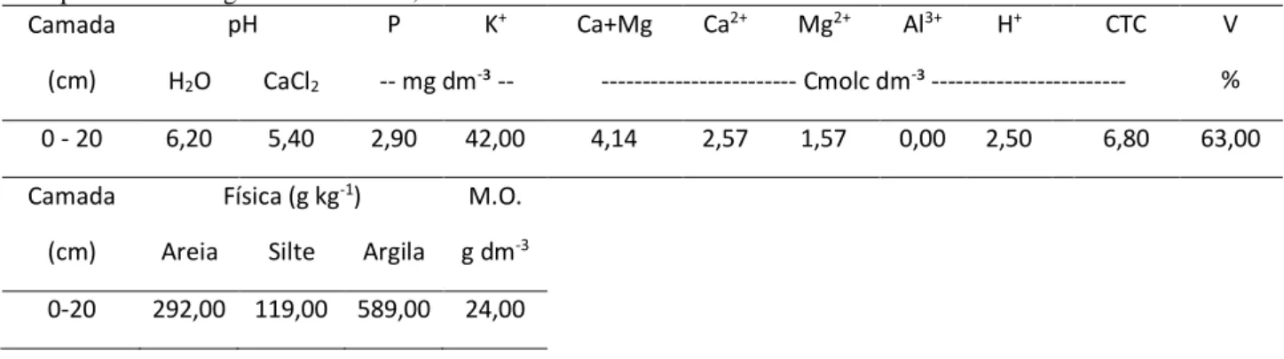 Tabela 1. Características químicas e físicas do solo na profundidade de 0-20 cm na área experimental antes da instalação  do experimento