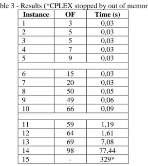 Table 3 shows the computational results of the instances' implementation. The computational  effort is in seconds (or fraction of seconds) for the CPLEX solver [IBM 2012] 