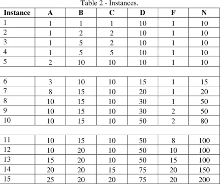 Table 2 also shows the separation of instances into groups according to the size of the cases