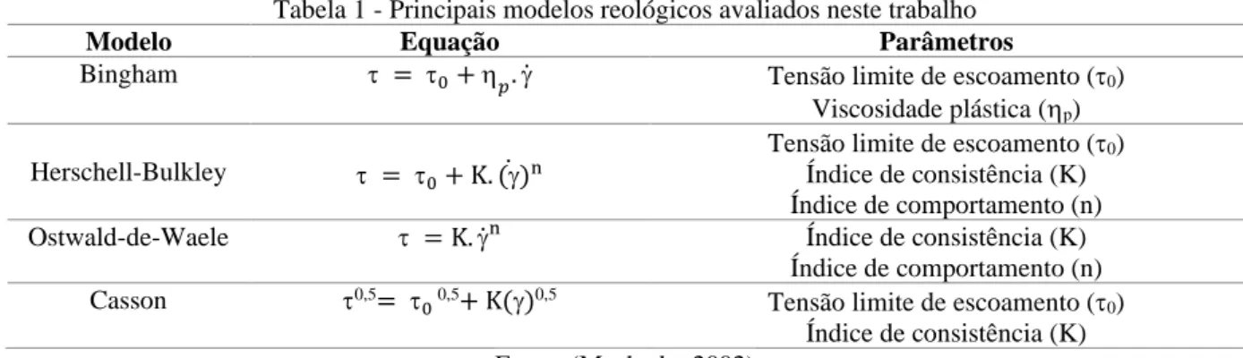 Tabela 1 - Principais modelos reológicos avaliados neste trabalho 