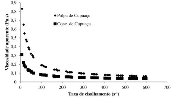 Figura 3 - Curvas de fluxo viscosidade aparente VS taxa de cisalhamento da polpa e concentrado de Cupuaçu