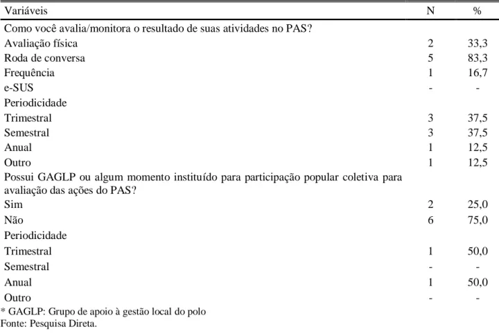 Tabela 5- Metodologias de avaliação/monitoramento das ações desenvolvidas nos PAS (N=08)