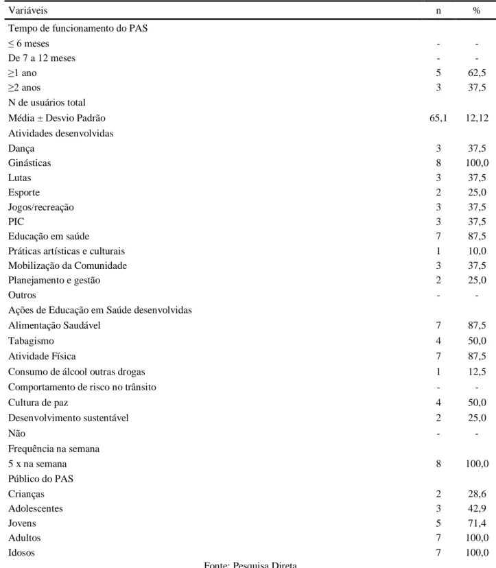 Tabela 2 – Funcionamento dos PAS (N=08). Teresina, 2019. 