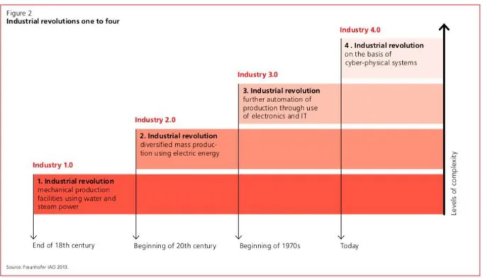 Figure 01 –Manufacturing Evolution in the World 