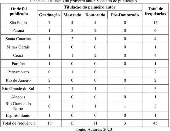 Tabela 3 - Titulação do primeiro autor X Gênero do primeiro autor 