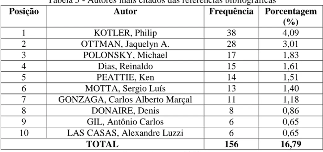 Tabela 5 - Autores mais citados das referências bibliográficas 