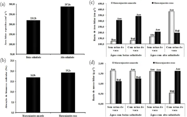 Figura 1. Área foliar específica (a), alocação de biomassa seca radicular (b), razão de área (c) e massa seca foliar (d) das  cultivares de maracujazeiros-amarelo e roxo submetidas à irrigação com águas salinas e aplicação de UOV